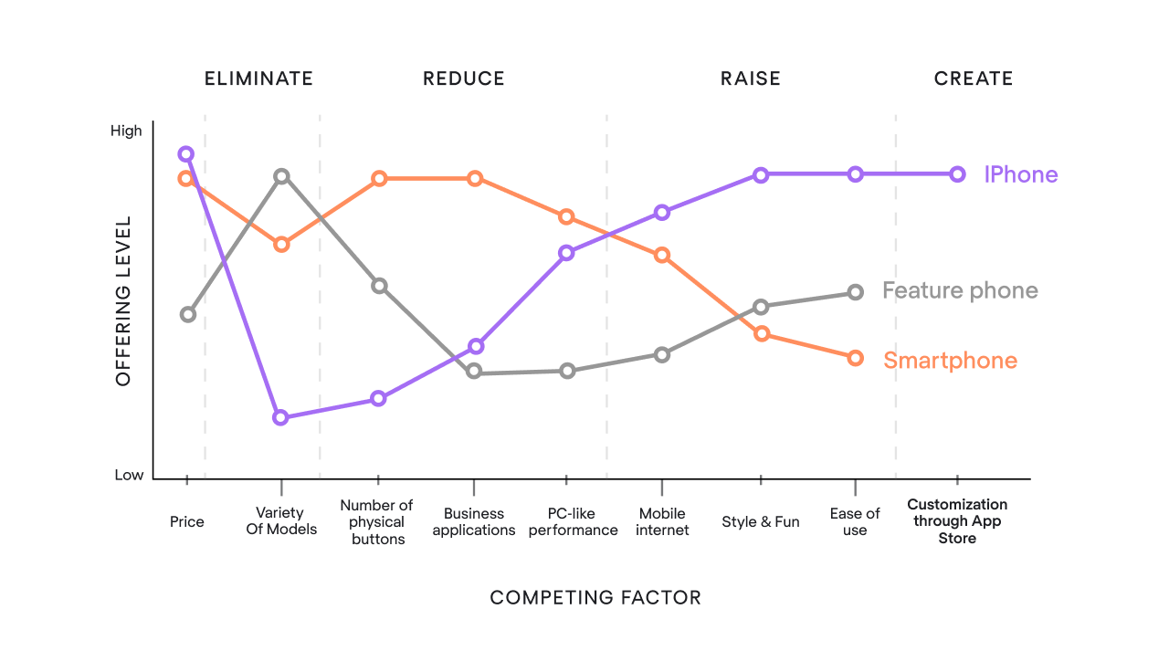 Blue Ocean Strategy Explanation and Examples